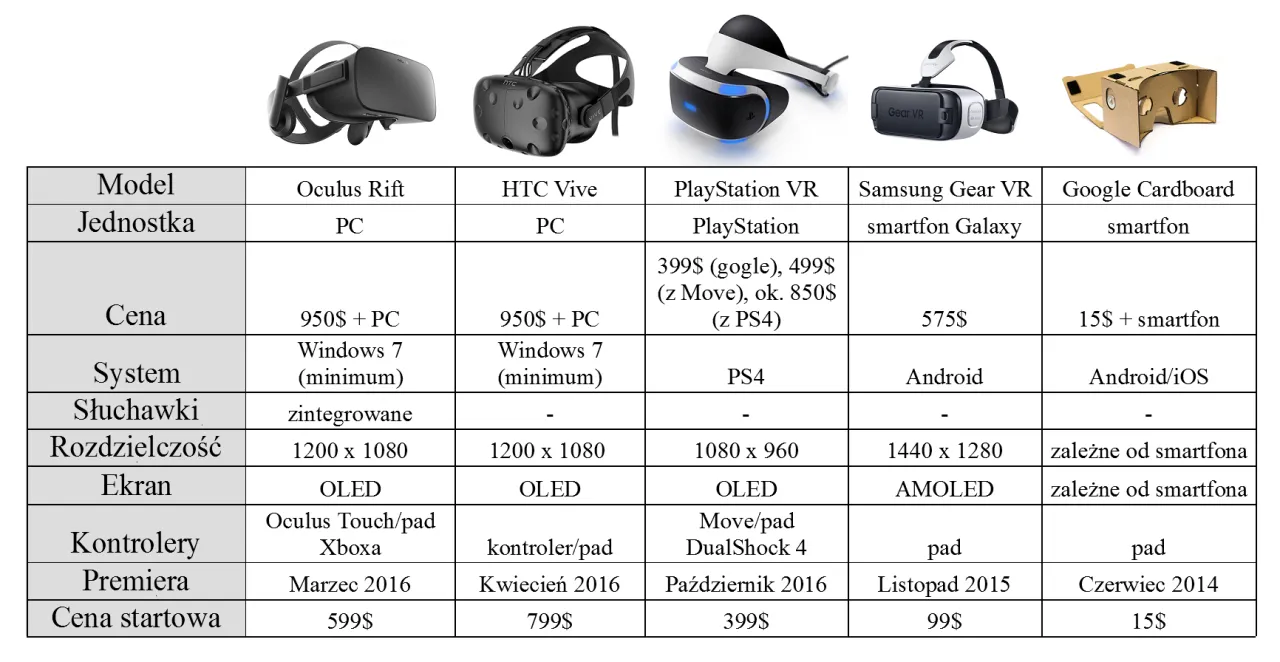 Por&oacute;wnanie typ&oacute;w gogli VR (standalone, PC VR, console VR)