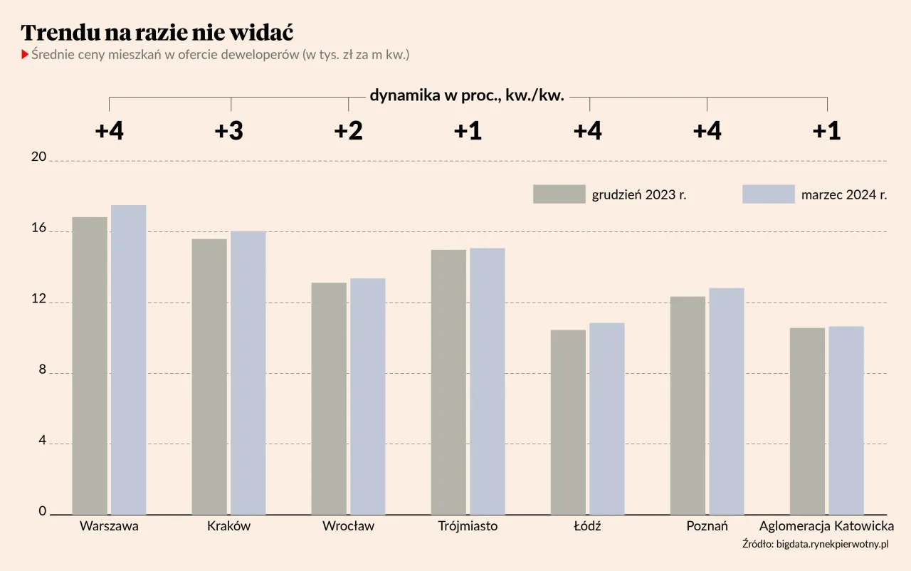 Por&oacute;wnanie ofert deweloper&oacute;w w tabeli