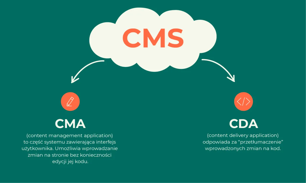 CMS jako system, a nie tylko HTML. Schemat przedstawia CMA (edycja) i CDA (przetłumaczenie na kod) jako części CMS.