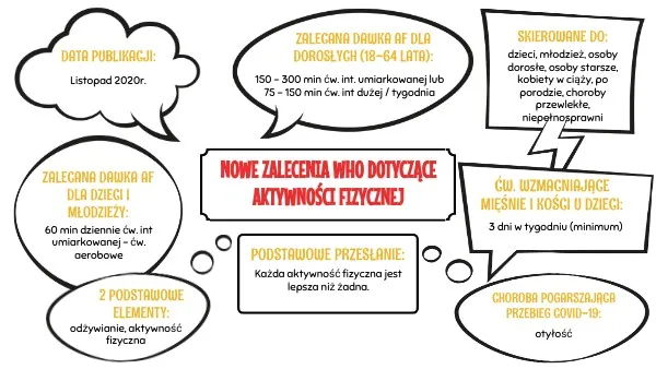 infografika rekomendacje WHO aktywność fizyczna