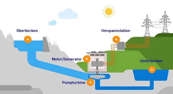 schemat działania elektrowni szczytowo-pompowej