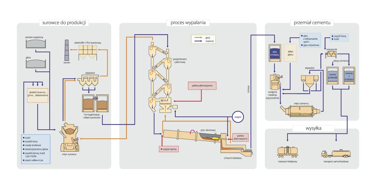 Schemat produkcji cementu: od surowców (wapień, glina) przez proces wypalania klinkieru w piecu obrotowym, aż do przemiału i wysyłki gotowego cementu.