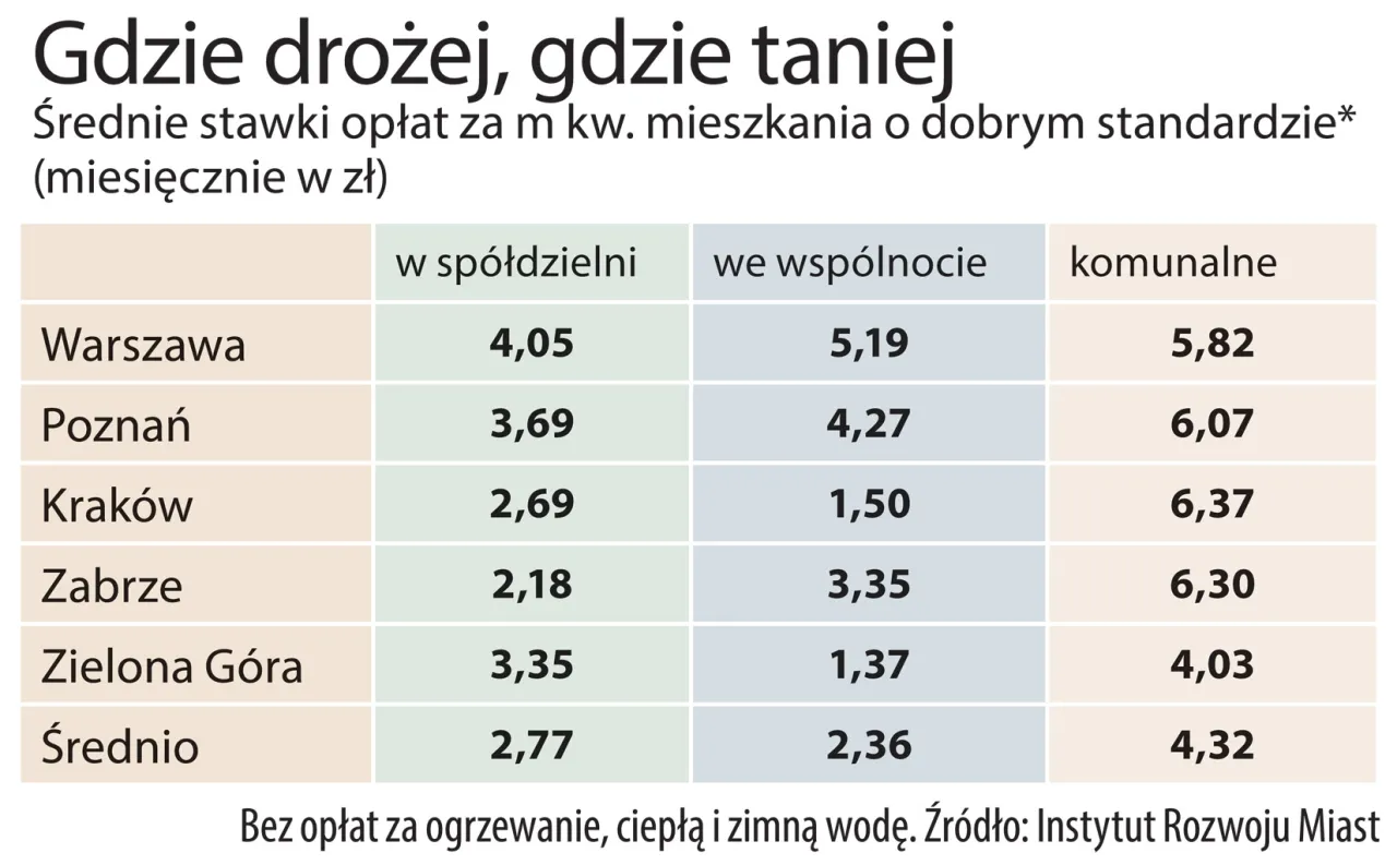 Sp&oacute;łdzielnia mieszkaniowa vs wsp&oacute;lnota mieszkaniowa por&oacute;wnanie własności