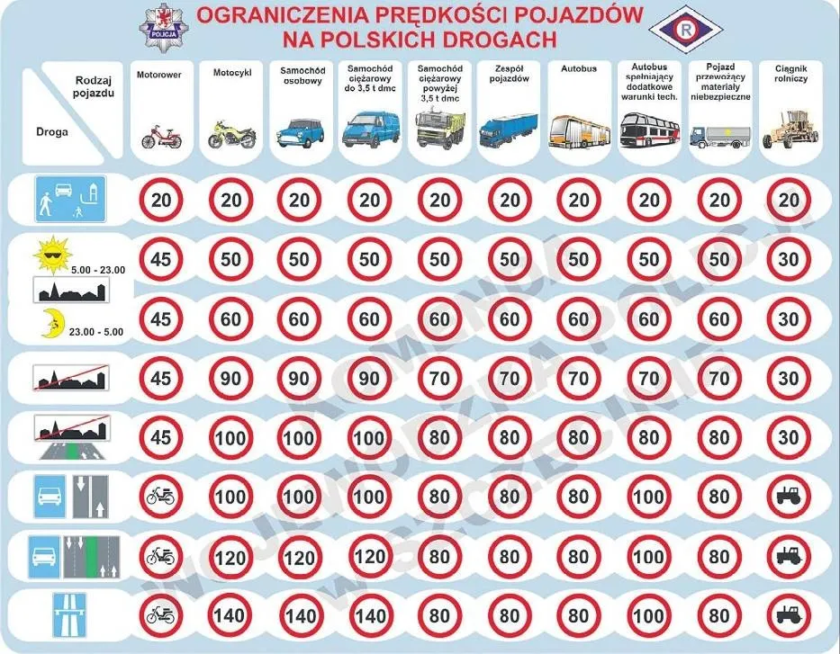 Autostrada limity prędkości ciężarówka autobus przyczepa