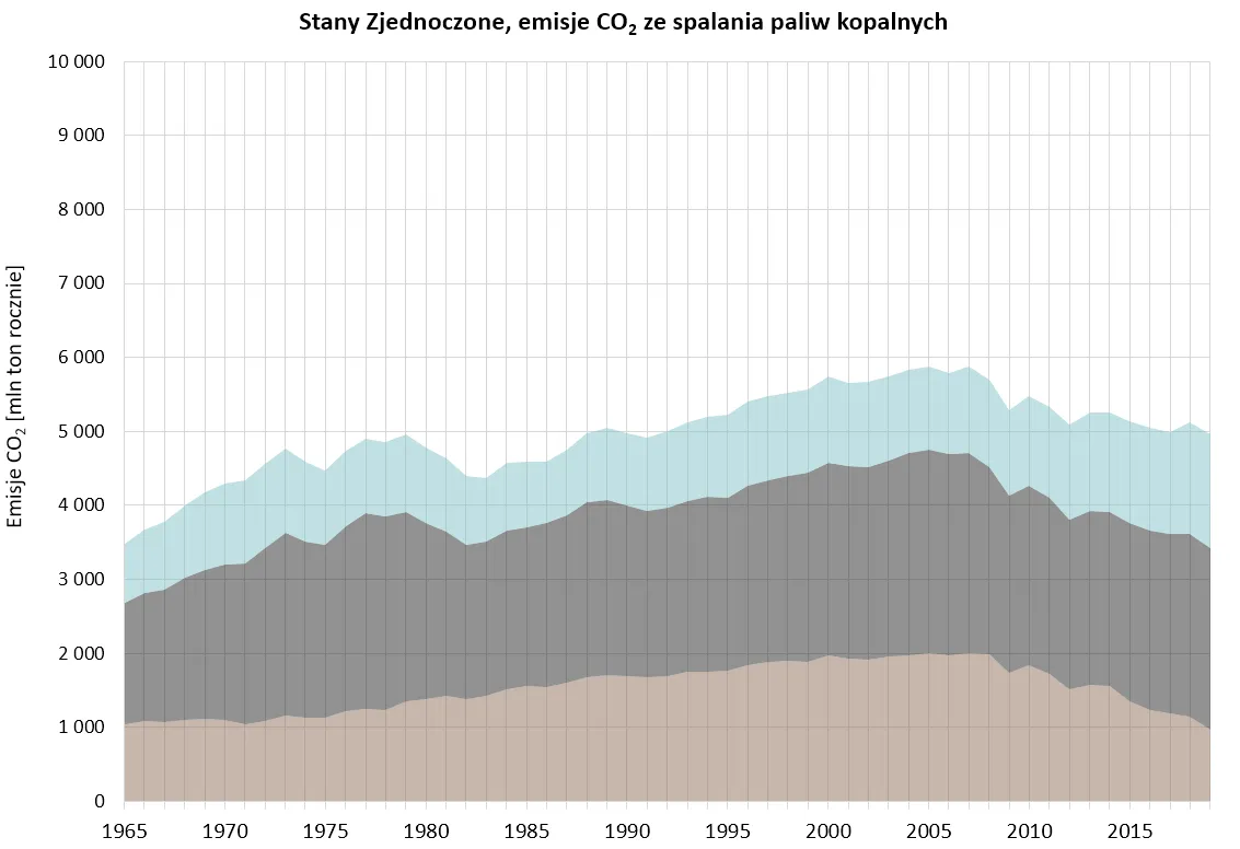 Wskaźnik emisji CO2 dla ciepła infografika