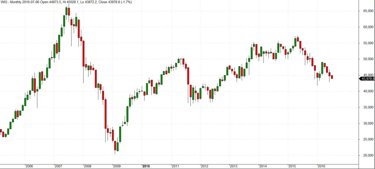 wykres indeksu WIG hossa