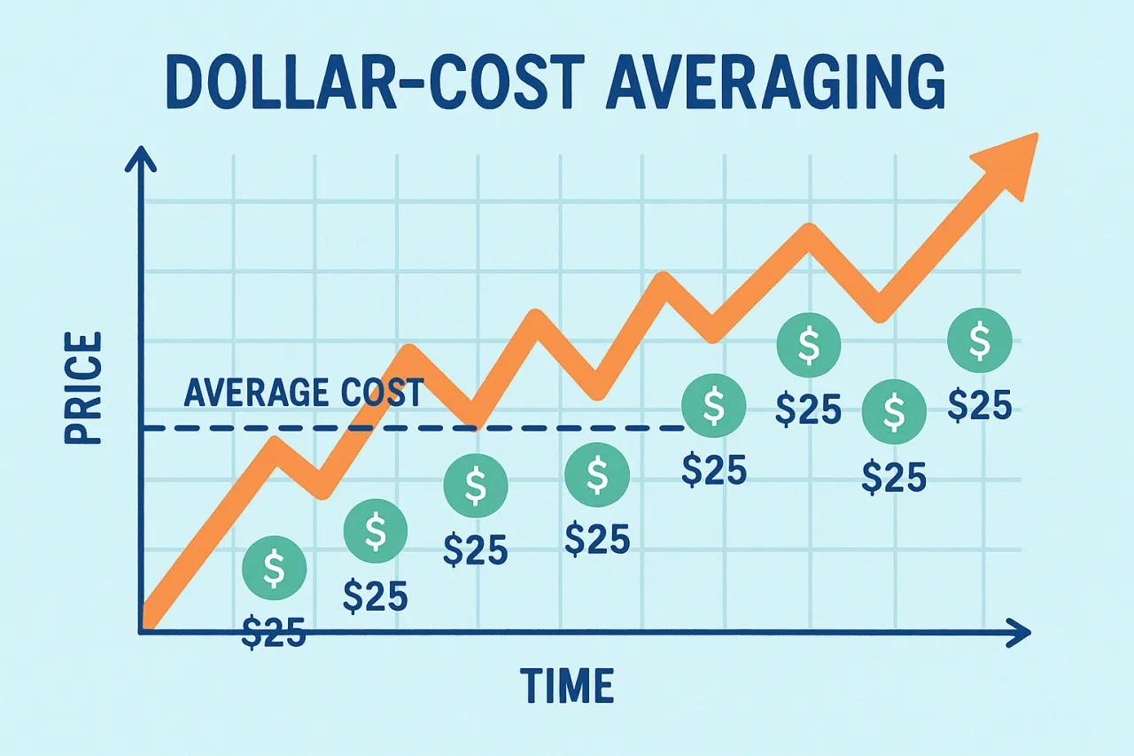 Wykres działania Dollar-Cost Averaging (DCA)