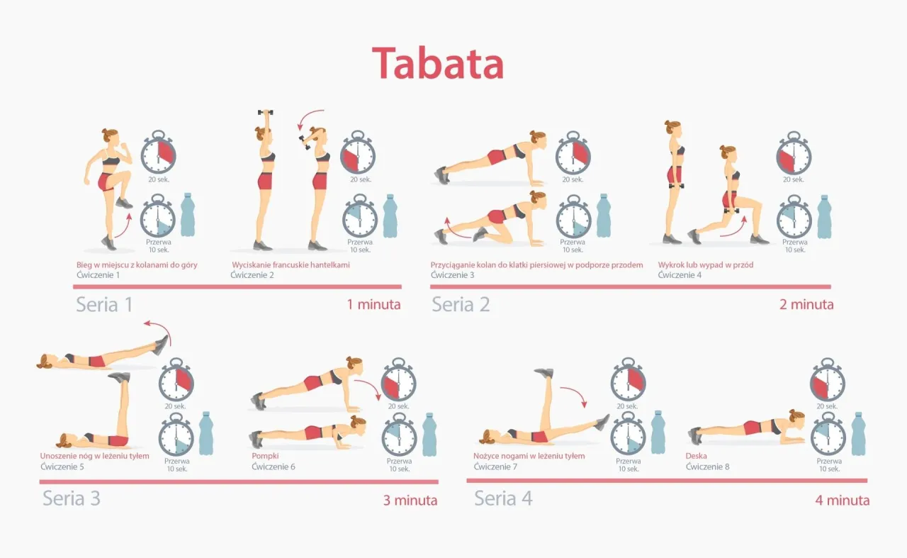 Tabata co to? Intensywny trening interwałowy: bieg, wyciskanie, przyciąganie kolan, wykroki, unoszenie nóg, pompki, nożyce, deska.