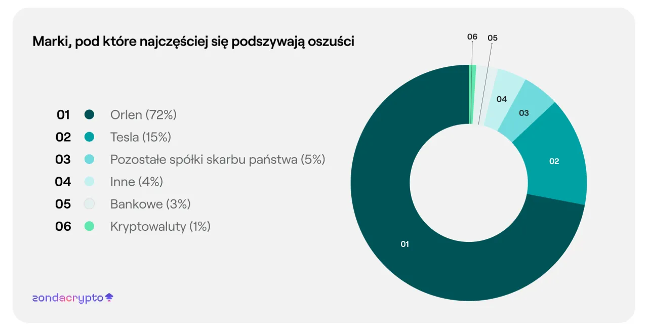 Wykres kołowy pokazuje, że oszuści podszywają się pod znane marki, w tym kryptowaluty (1%). Zrozumienie, jak działają oszuści kryptowaluty, jest kluczowe.