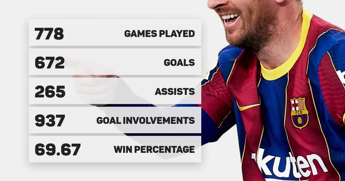Lionel Messi FC Barcelona stats