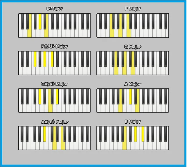 r&oacute;żnica dur moll klawiatura pianino