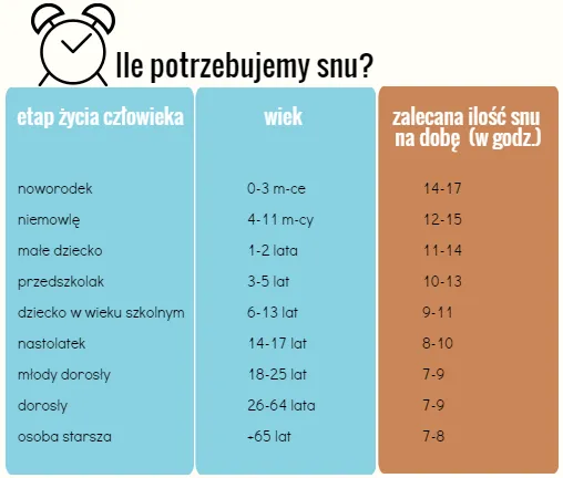 Zdjęcie Ile powinno spać dziecko w wieku 10 lat? Poznaj zalecenia ekspertów