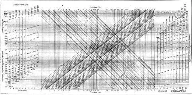 Nomogram doboru średnicy rur CO