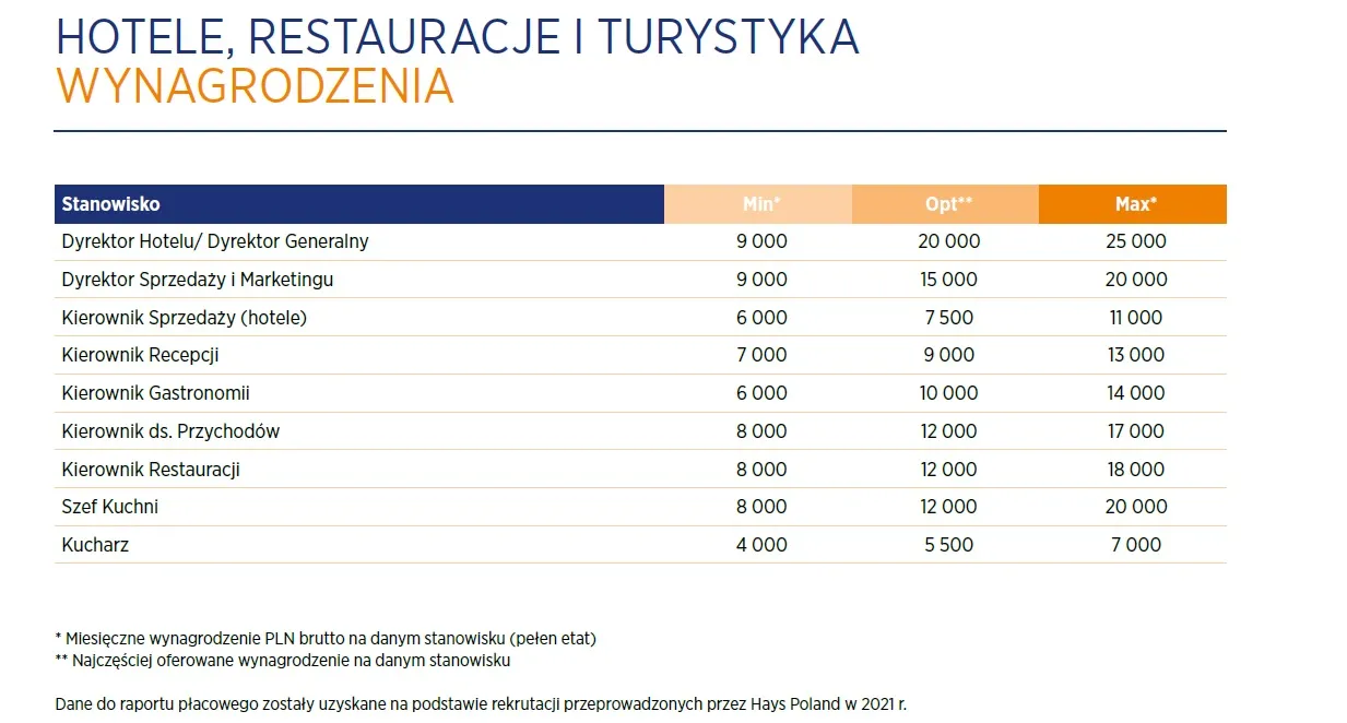 wykres zarobków recepcjonista hotelowy Polska