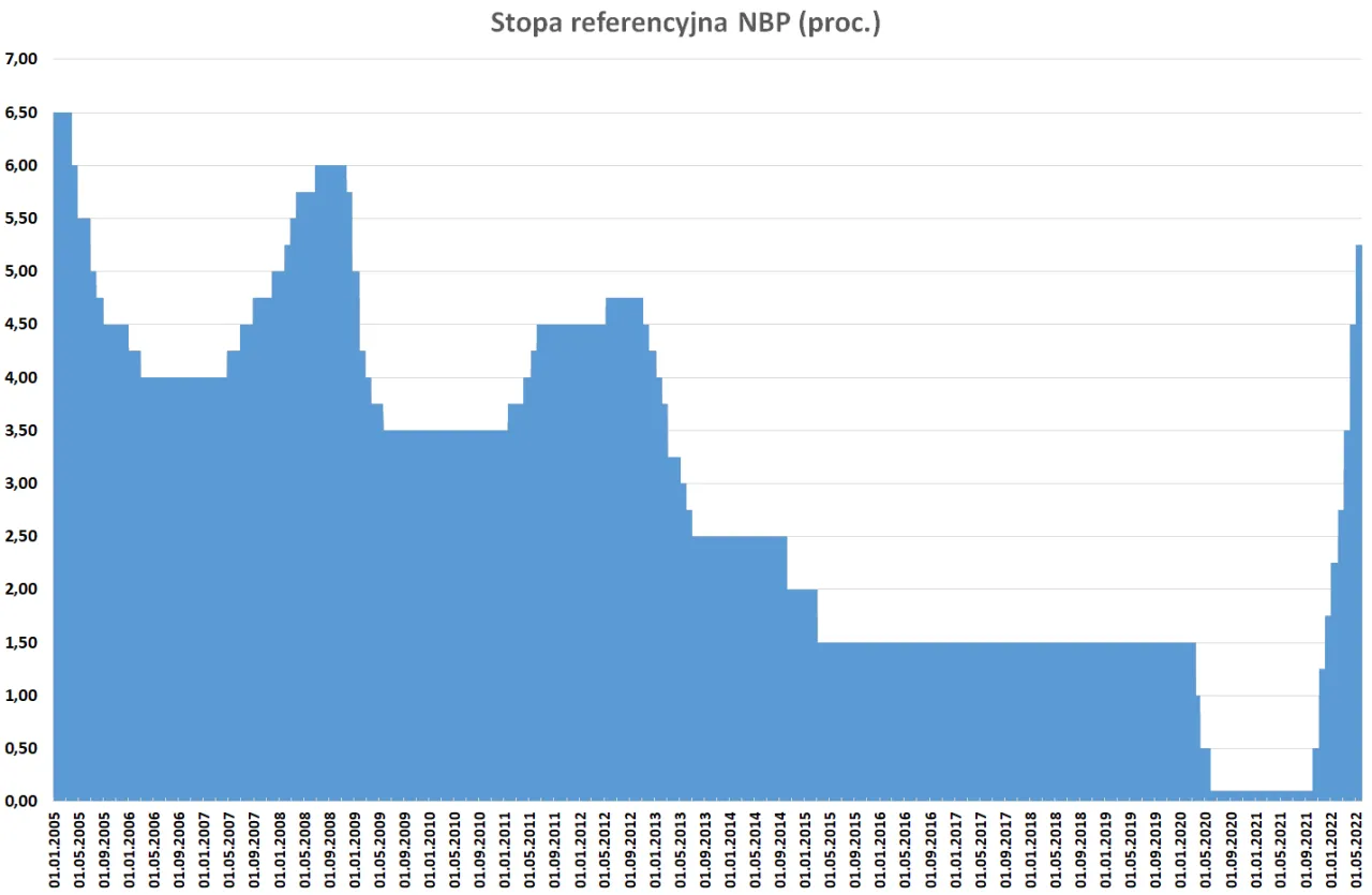 wykres st&oacute;p procentowych NBP prognozy