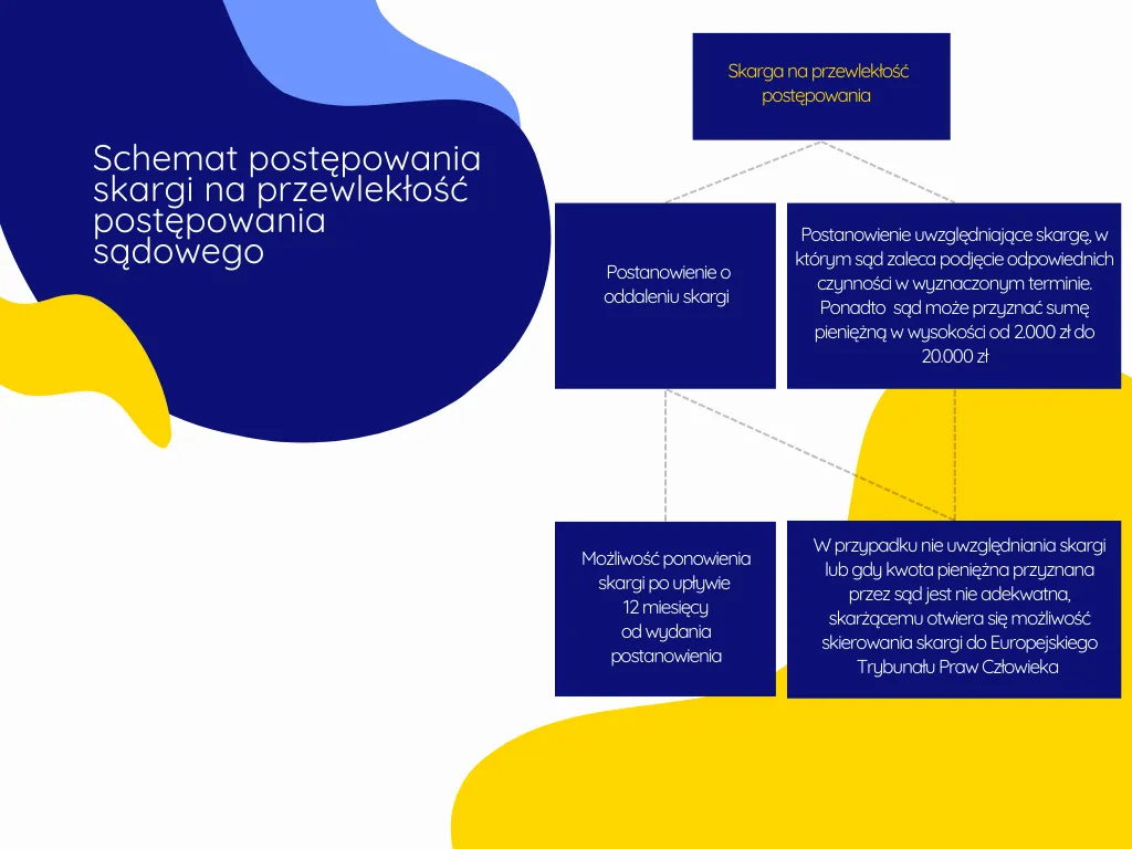 Skarga na przewlekłość postępowania sądowego