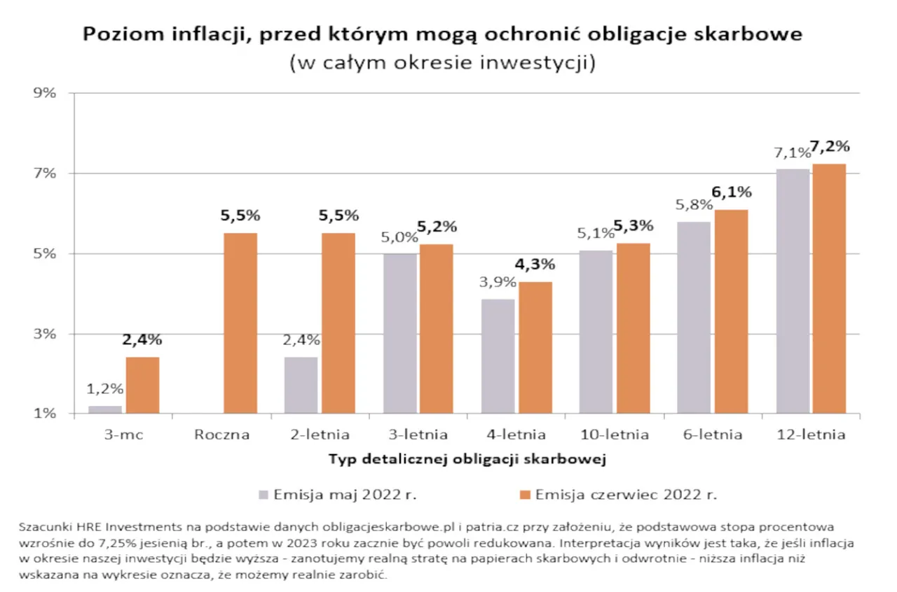 roczne obligacje skarbowe ROR wykres oprocentowania
