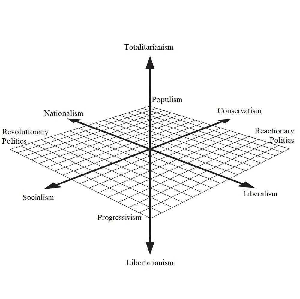 polityczny kompas wykres osie