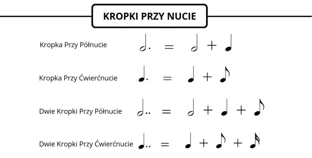 kropka przy nucie przykład