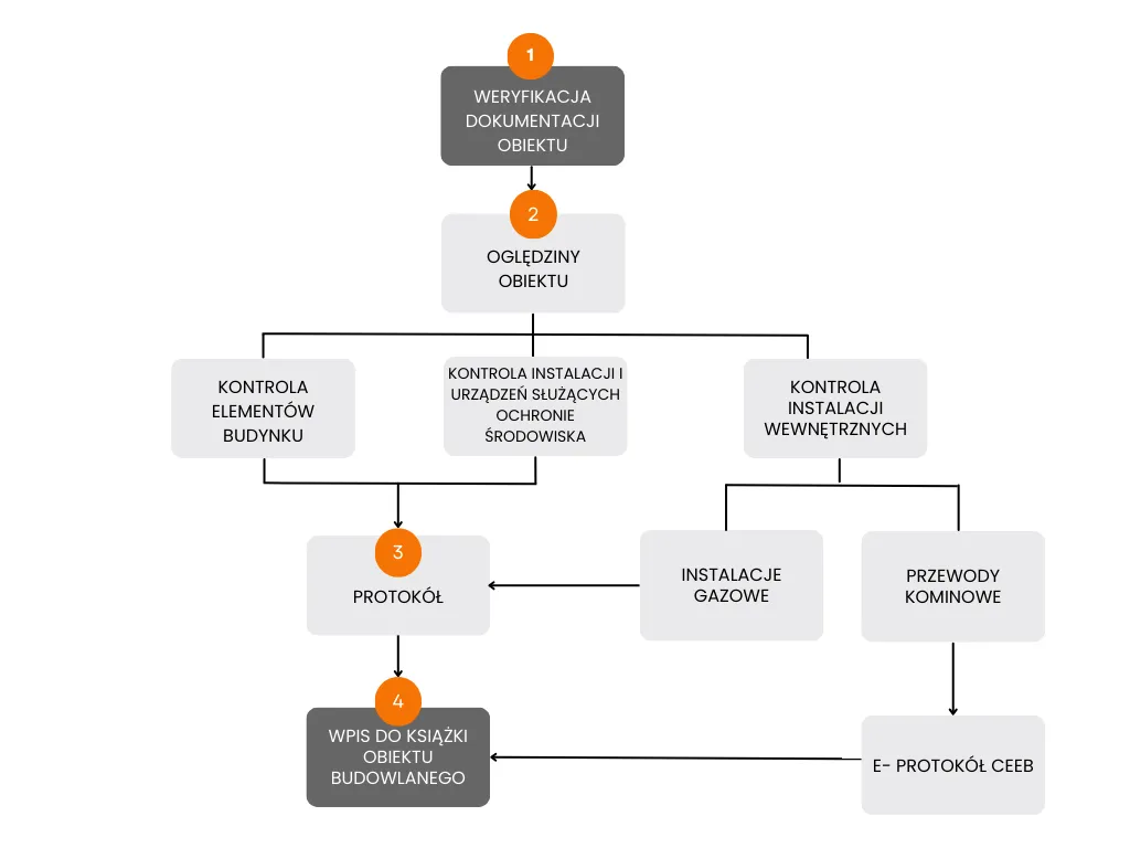 specjaliści przegląd techniczny budynku uprawnienia