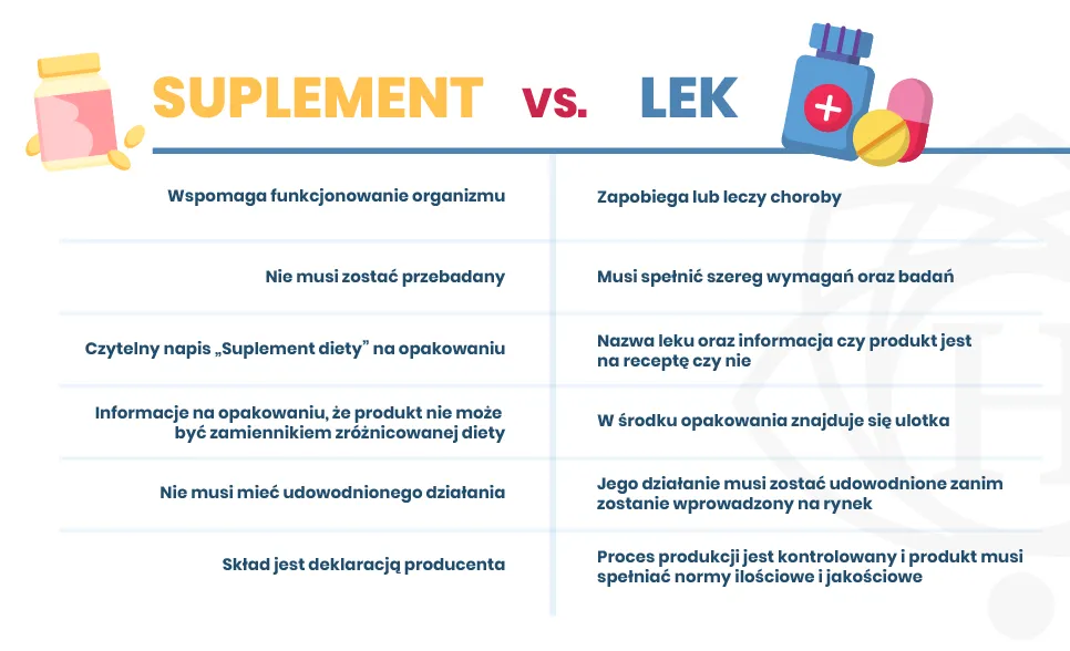 r&oacute;żnice lek suplement infografika