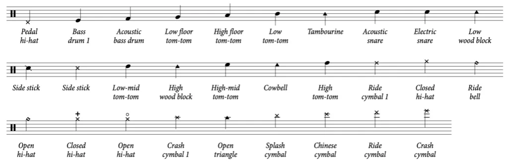 notacja perkusyjna klucz pięciolinia legenda instrument&oacute;w
