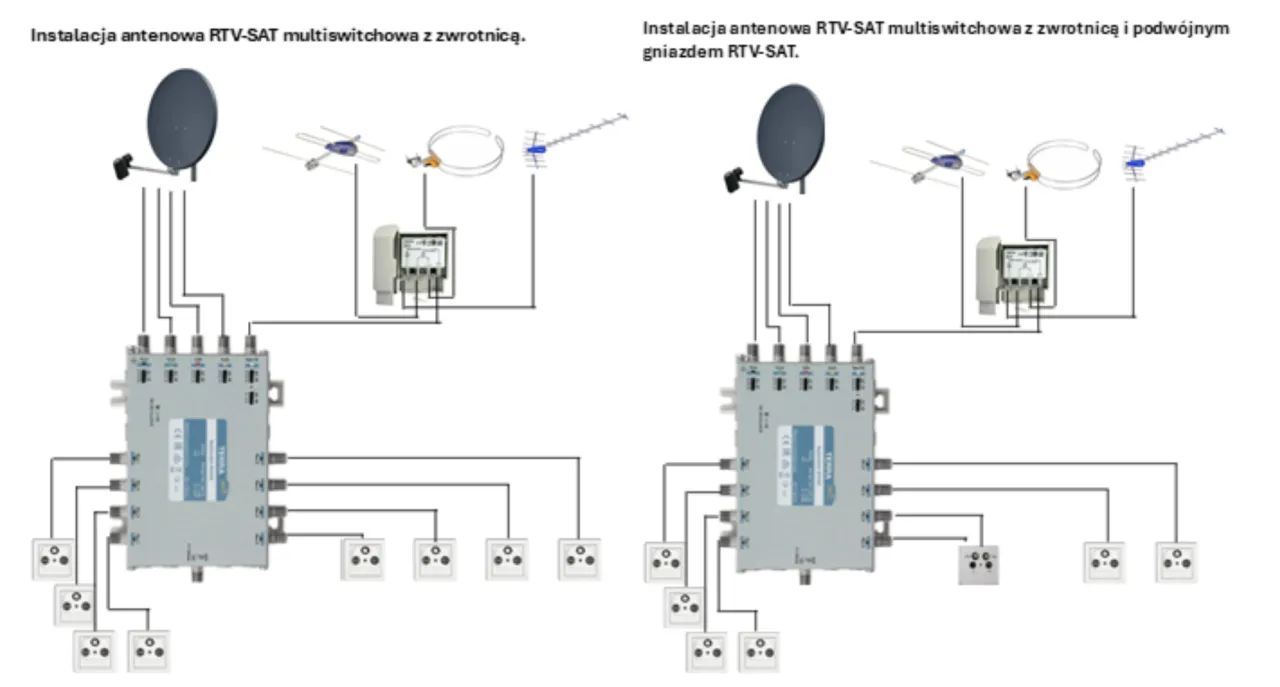 Schemat instalacji teletechnicznej: multiswitch z antenami satelitarną i naziemną, rozdzielający sygnał do gniazd RTV-SAT.