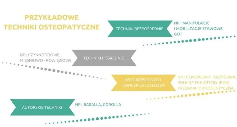 techniki osteopatyczne rodzaje