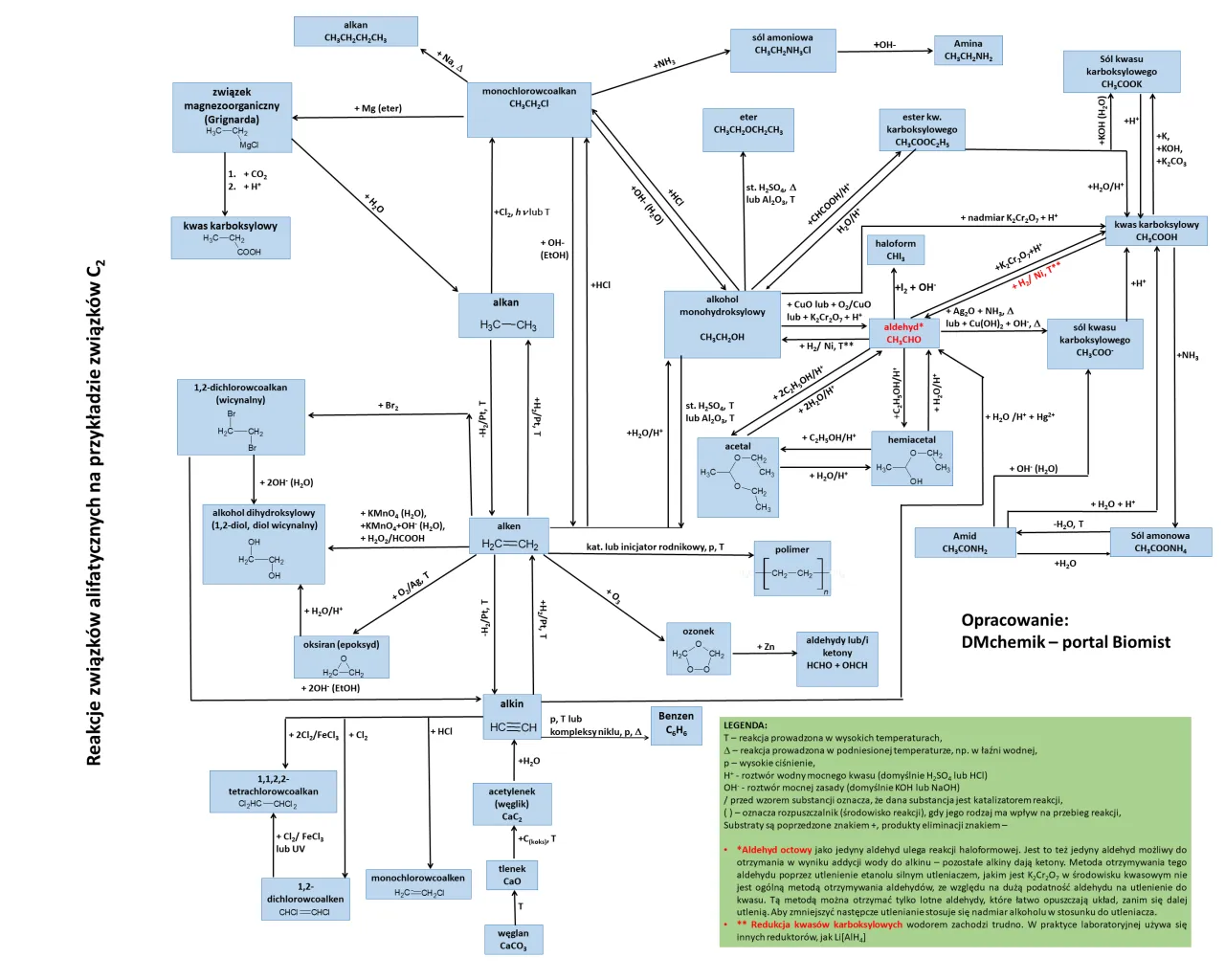 schemat reakcji chemicznych chemia organiczna