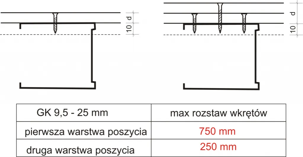 rozstaw wkrętów płyty kartonowo-gipsowe ściana sufit