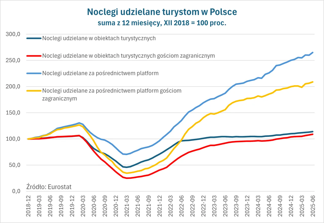 Por&oacute;wnanie platform rezerwacyjnych nocleg&oacute;w w Polsce