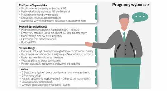 Platforma Obywatelska program gospodarczy ewolucja