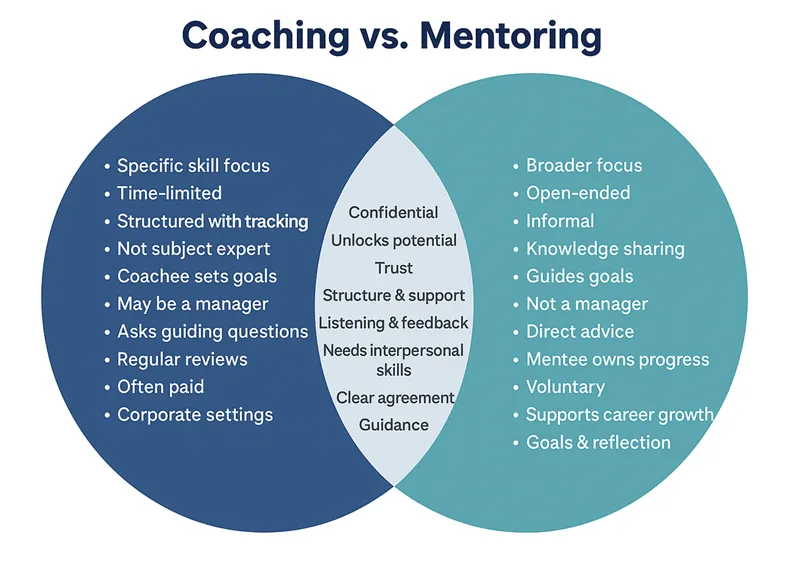 r&oacute;żnice coaching mentoring grafika por&oacute;wnanie