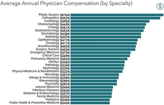 surgeon salary chart US by specialization