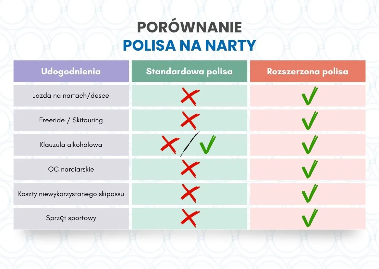 Por&oacute;wnanie ubezpieczeń narciarskich we Włoszech: standardowa polisa ma wiele wykluczeń, rozszerzona polisa obejmuje wszystko.