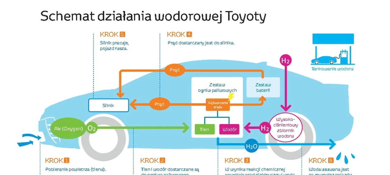 Schemat działania auta na wod&oacute;r Toyoty: pobieranie powietrza, reakcja chemiczna, produkcja prądu, tankowanie wodoru, napęd.