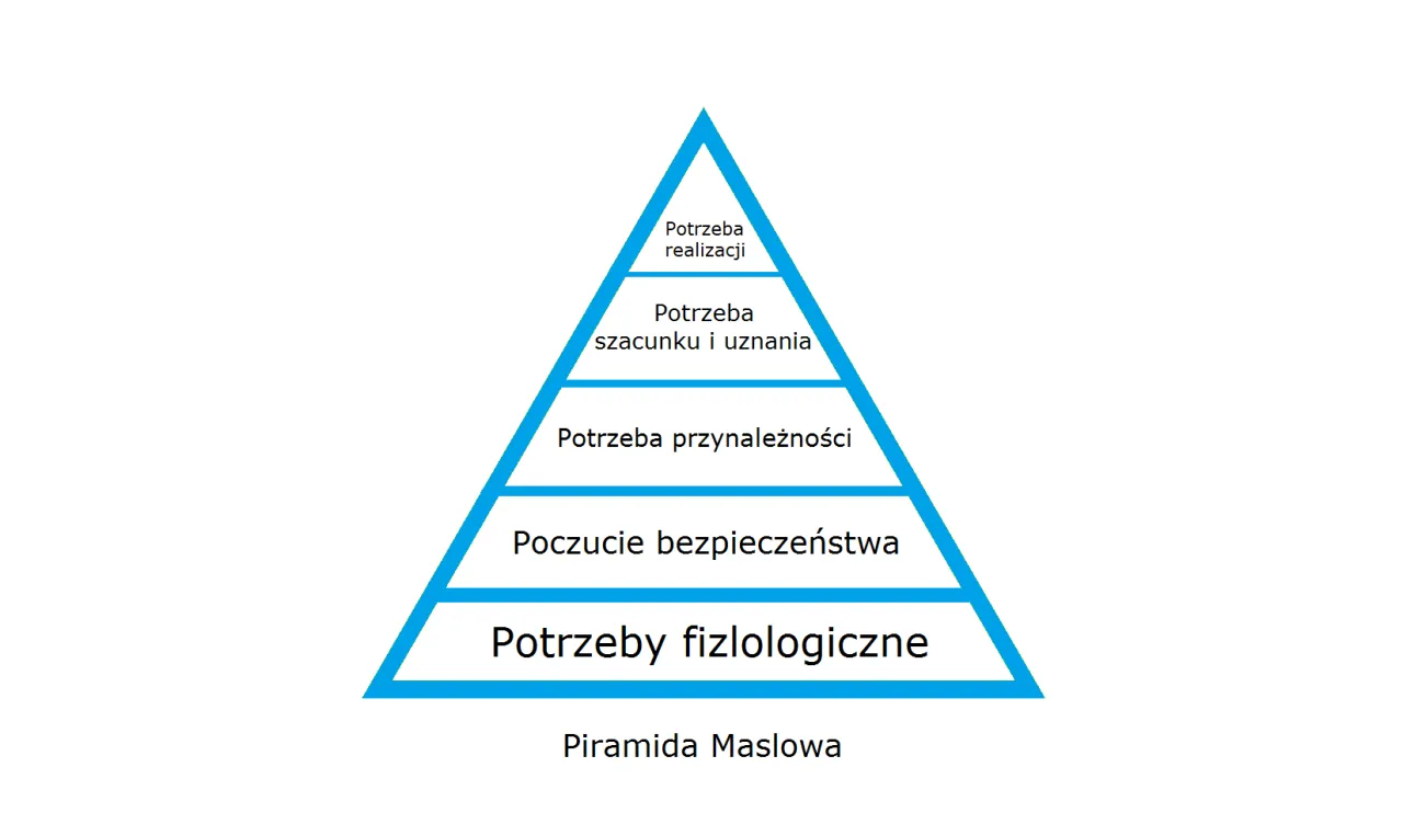 Piramida Maslowa grafika