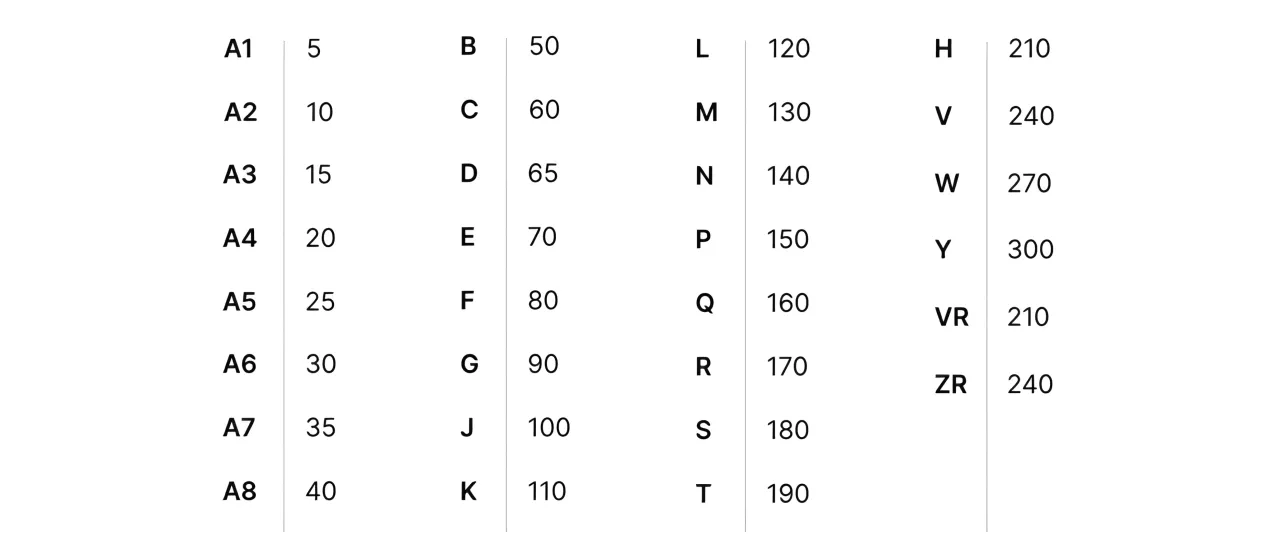 tabela indeks&oacute;w prędkości opon