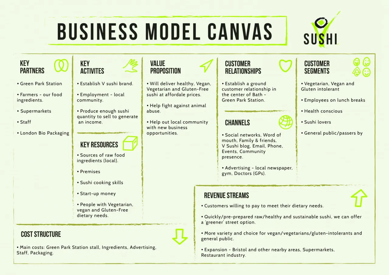 Business Model Canvas dla V Sushi: kluczowi partnerzy, działania, propozycja wartości, relacje z klientami, kanały, segmenty klientów, kluczowe zasoby, strumienie przychodów i struktura kosztów. Jak założyć drink bar?