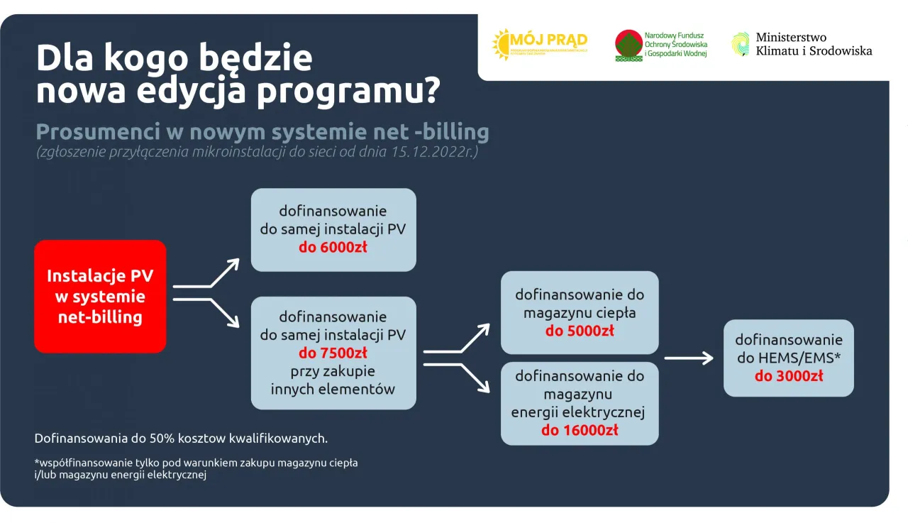 infografika koszty magazynu energii dotacje Mój Prąd