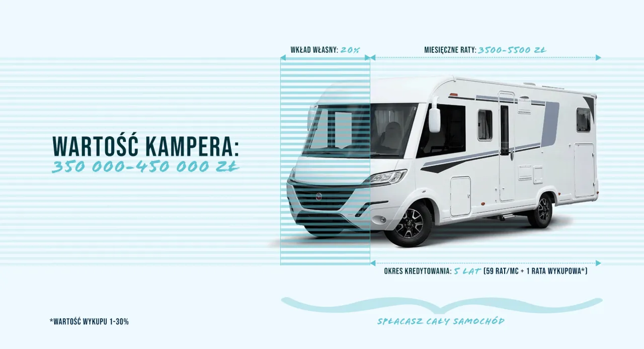 koszty zakupu kampera i vana