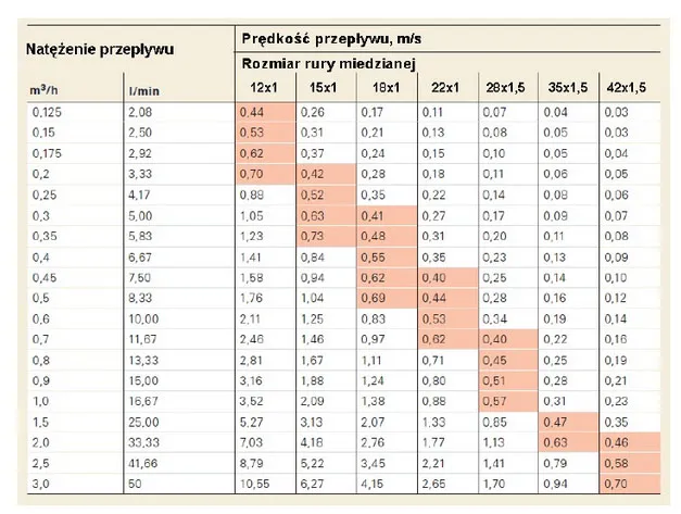 Tabela doboru średnicy rur DGP