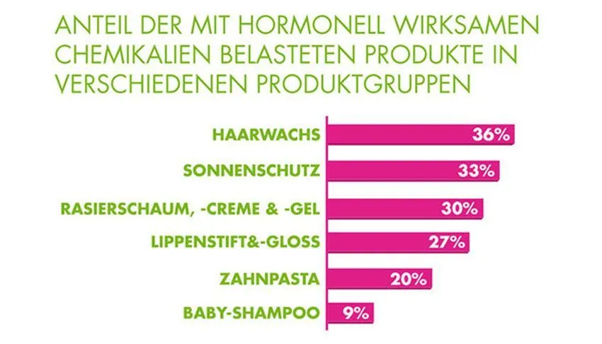 Bedenkliche Inhaltsstoffe Kosmetik Kategorien Infografik