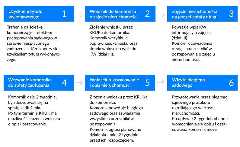 Etapy egzekucji z nieruchomości schemat
