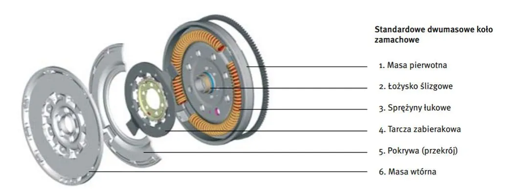 koło dwumasowe działanie