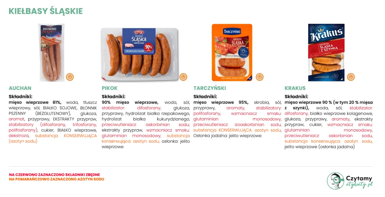Por&oacute;wnanie etykiet kiełbas z zawartością mięsa