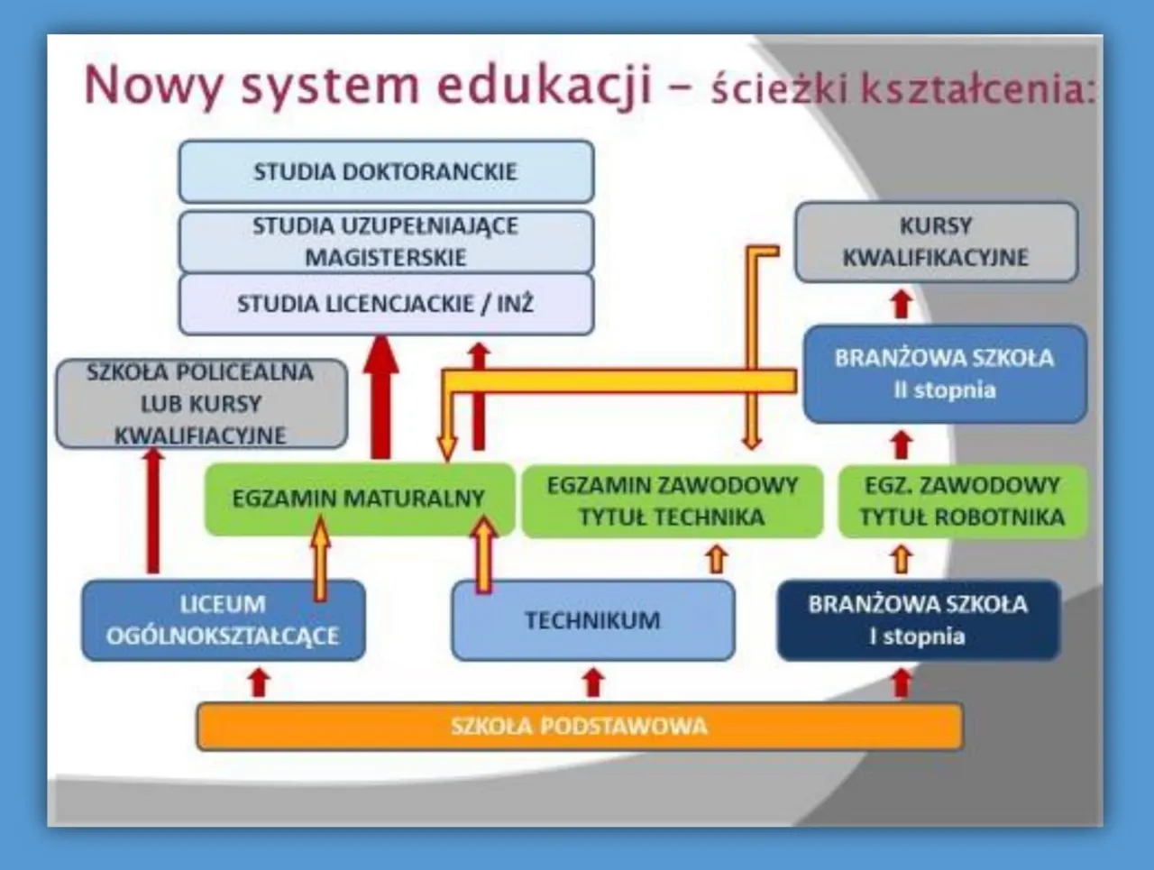 Schemat ścieżek kształcenia: czy zawodówka to wykształcenie średnie? Od podstawówki przez technikum, liceum, szkołę branżową do studiów.