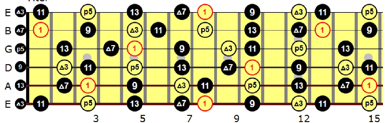 G-Dur Tonleiter CAGED System Griffbrett Diagramm