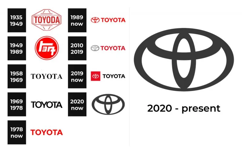 Toyota logo historia