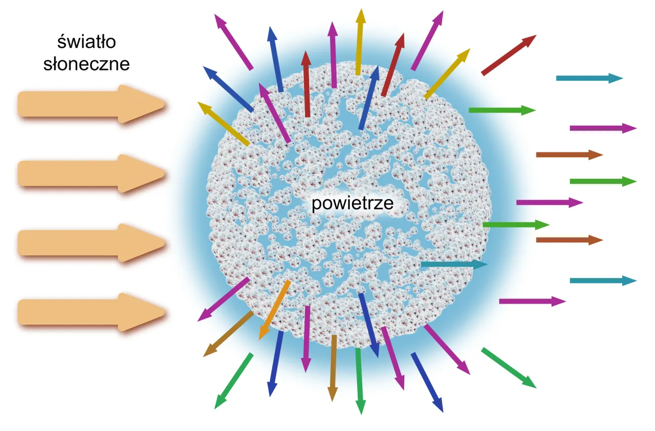 Rozpraszanie Rayleigha schemat długości fal